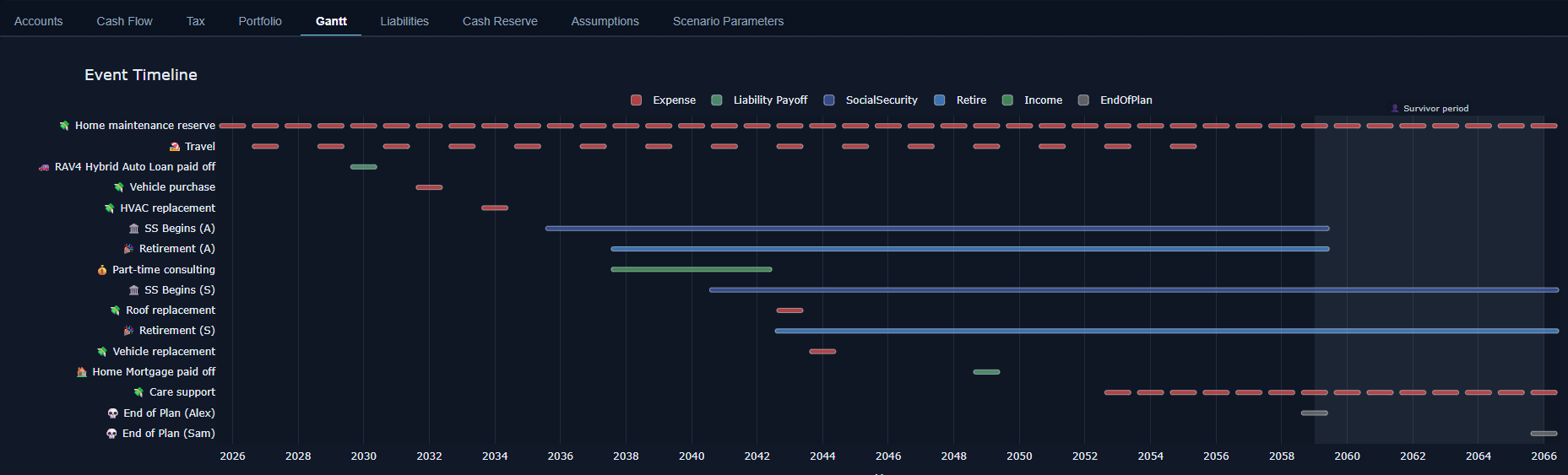 Gantt timeline showing events across the projection years