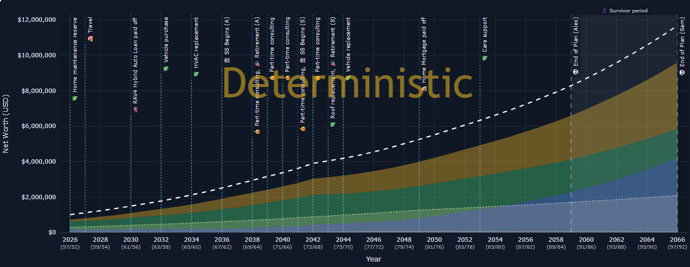 Deterministic projection