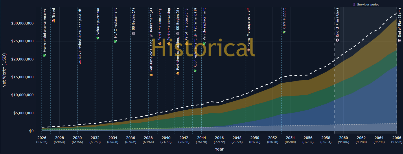 Historical projection